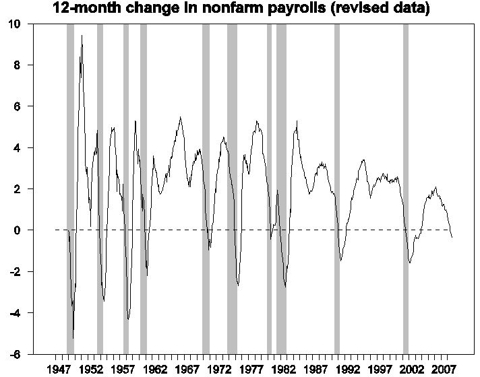 nfp_12m_rev_oct_08.gif
