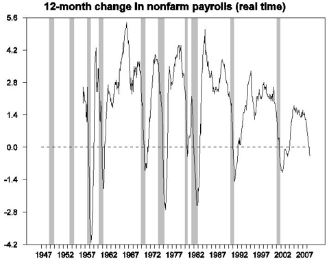 nfp_12m_real_oct_08.gif