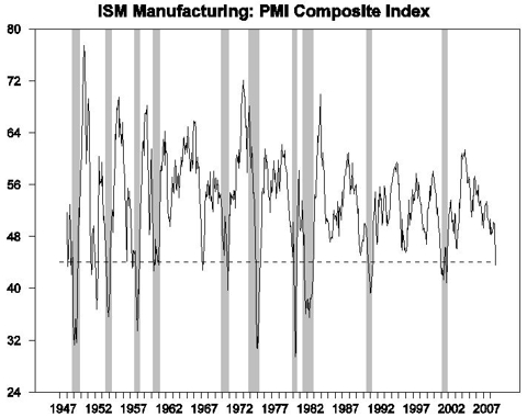 pmi_oct_08.gif