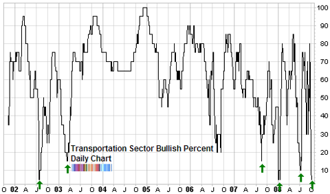 bullish percent transportation sector oct 2008