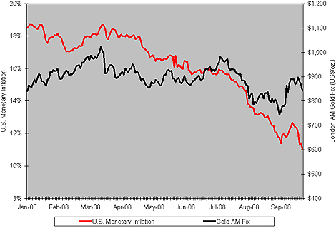 Chart: Monetary Inflation Vs. Gold
