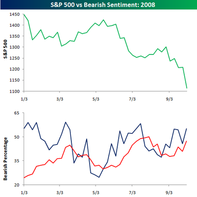 Sentiment100608