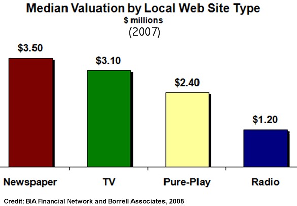 bia-borrell-local-website-median-valuation-by-type.jpg
