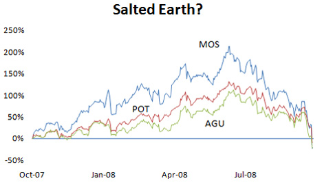 Chart: