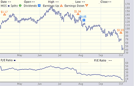 Chart: Mosaic P/E Ratio