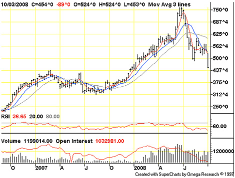 Chart: Corn performance