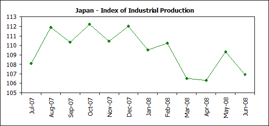 decrease in demand.