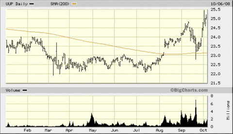 Uup_dollar_bull_etf