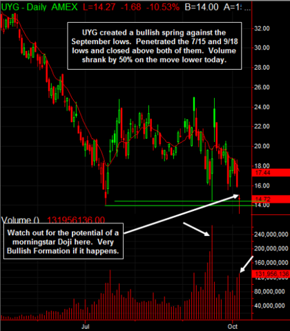 UYG Bullish Spring