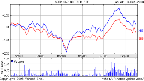 Biotechnology Exchange Traded Funds (ETFs)