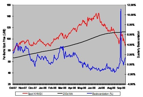 Chart: Spot Crude Oil Prices Vs. Quarterly Backwardation
