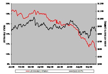 Chart: U. S. Monetary Inflation Vs. Gold Price
