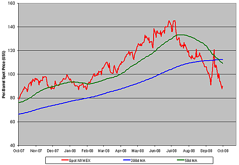 Chart: NYMEX Spot Crude 