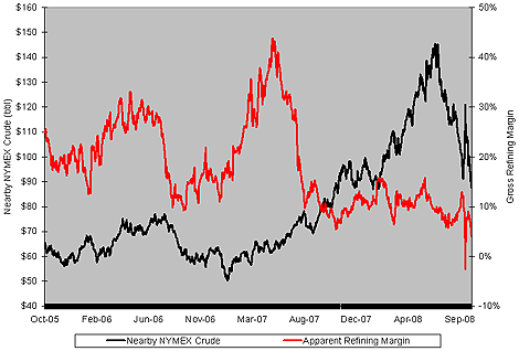 Chart: NYMEX Spot Crude Vs. Refining Margins