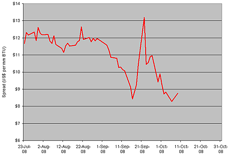 Chart: Crude Oil Vs. Natural Gas 