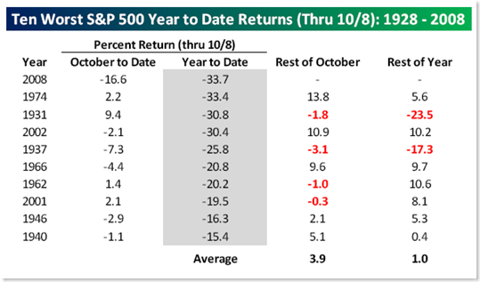 worst-years