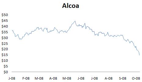 Chart: Alcoa performance