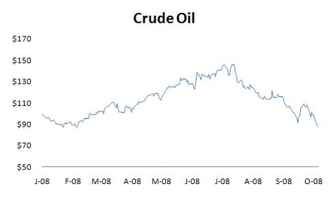 Chart: Crude Oil