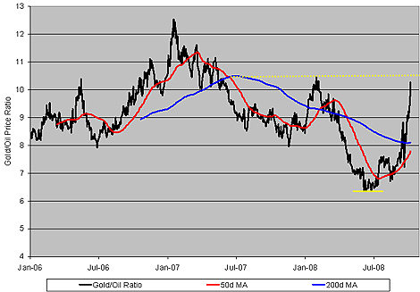 Chart: Gold/Oil Ratio