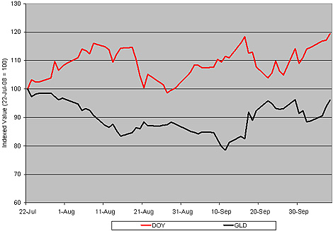 Chart: Gold/Oil Ratio Through ETFs