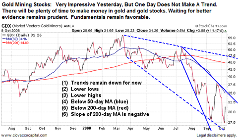 Gold Stocks - Not There Yet