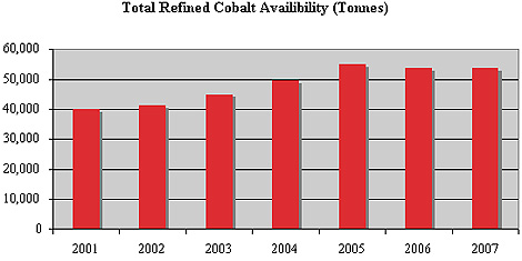 Table: Total Refined Cobalt Availability (Tonnes)