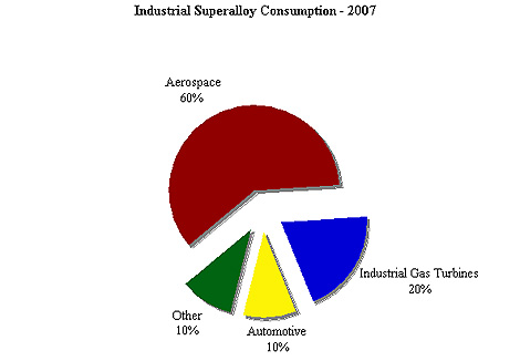 Chart: Industrial Superalloy Consumption - 2007