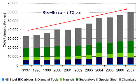Chart: Demand for Cobalt