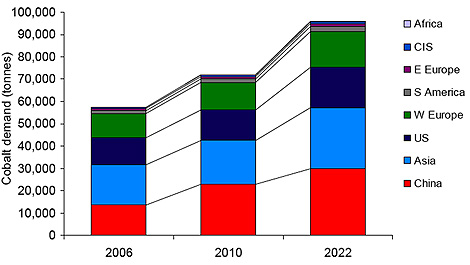 Chart: Demand for Cobalt