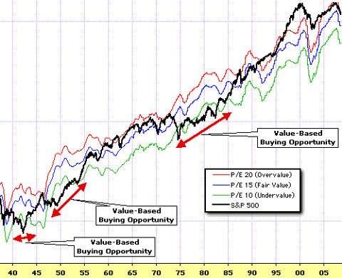 price earnings valuation chart decisionpoint