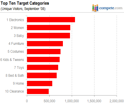 Target Stronger in Apparel, Wal-Mart in Electronics