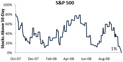Spx50day1009 Spx50day1009