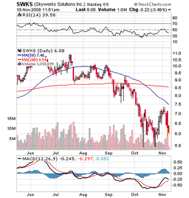 Chart of Skyworks (<a href='http://seekingalpha.com/symbol/swks' title='More opinion and analysis of SWKS'>SWKS</a>), 11-10-2008