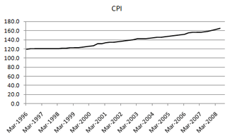 consumer prices