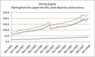 money supply
