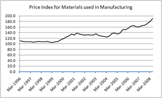 producer prices