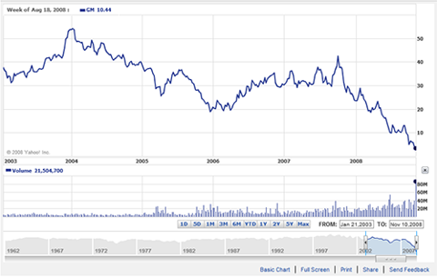 GM Share Price Chart Courtesy of Yahoo Finance