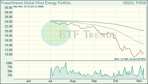 Wind Exchange Traded Funds (ETFs)