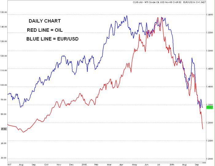 eurusdoil101608_daily Source: GFT Dealbook