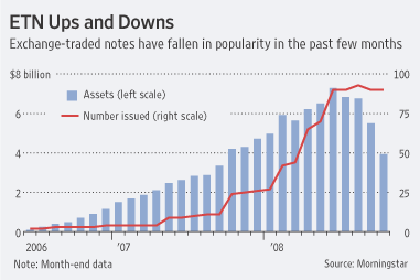[ETN Ups and Downs]
