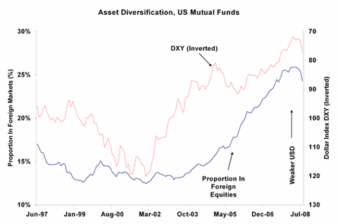 US Asset Diversification