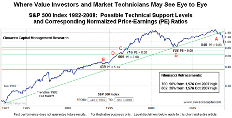 Support for stocks and normalized PEs