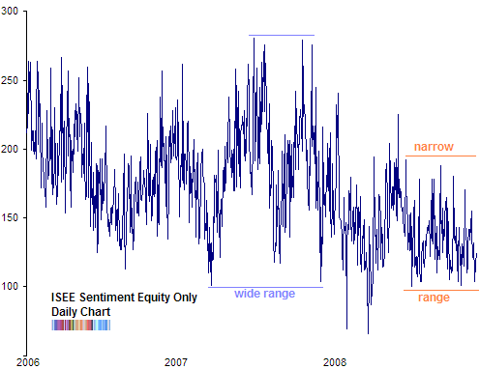 ise sentiment equity only long term chart