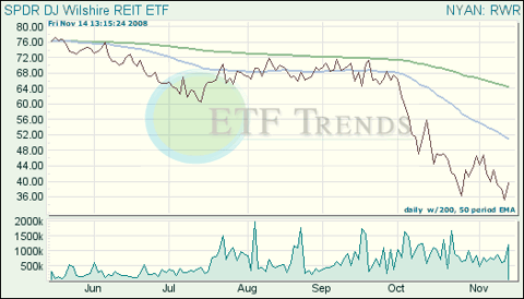 Real Estate Exchange Traded Funds (ETFs)