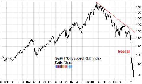 canadian reit capped index chart forced liquidation