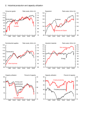 Tech Industrial Production, Capacity Utilization, 11-2008