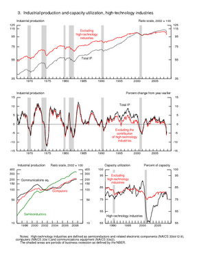 Industrial Production, Capacity Utilization - Tech, 11-2008