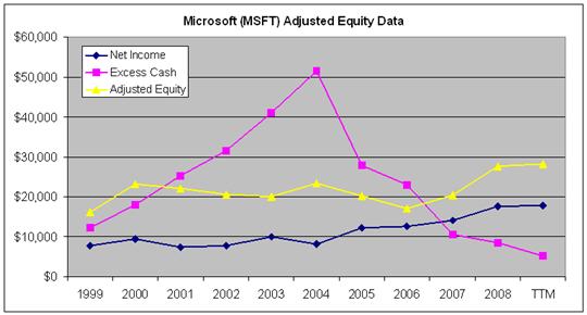 microsoft net income microsoft net income
