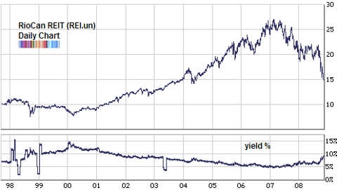 riocan REIT price and yield long term