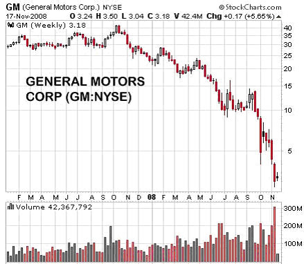 General Motors Corp (GM:<a href='http://seekingalpha.com/symbol/nyse' title='More opinion and analysis of NYSE'>NYSE</a>)